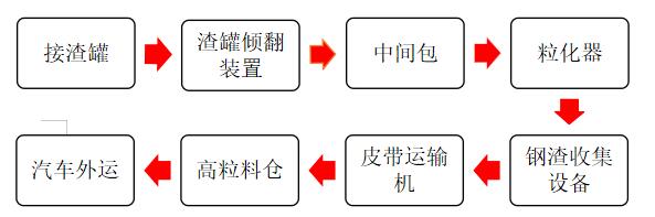 濕法風(fēng)淬鋼渣處理哪家性?xún)r(jià)比高